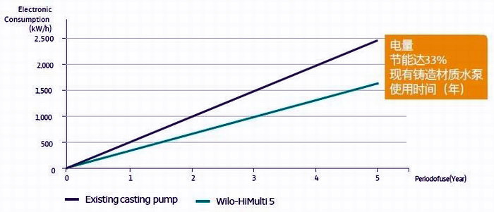 家用静音水泵威乐Wilo-HiMulti 5