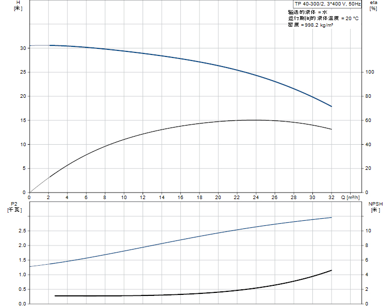 格兰富管道泵TP40-300/2 A-F-A-BAQE